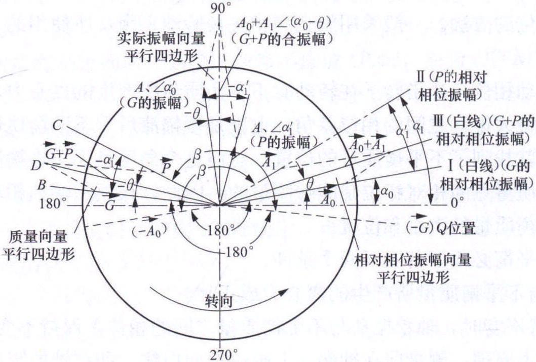 三、轉(zhuǎn)子找動(dòng)平衡